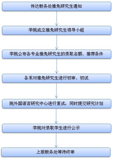 本科生保研工作程序